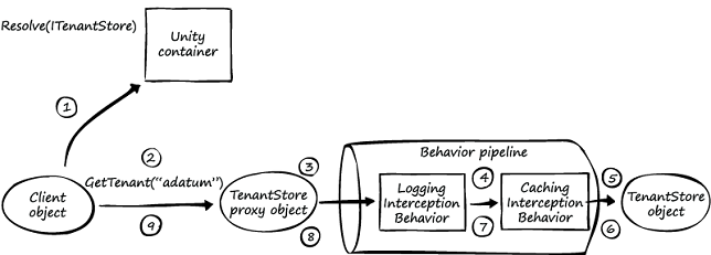 Figure 1 - The behavior pipeline