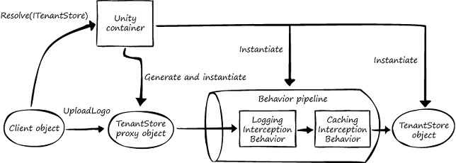 Figure 2 - An example of instance interception