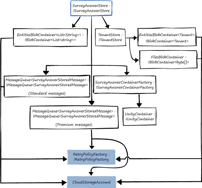 3 - Dependency Injection with Unity · Unity Container
