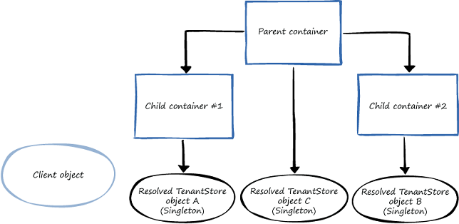3 - Dependency Injection with Unity · Unity Container
