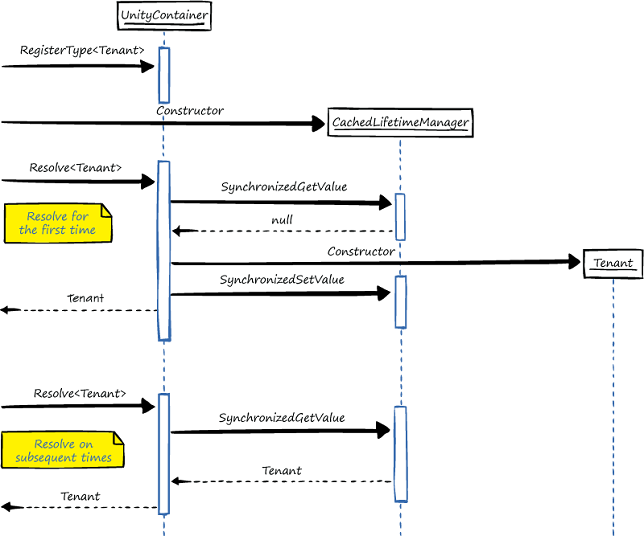 6 Extending Unity · Unity Container